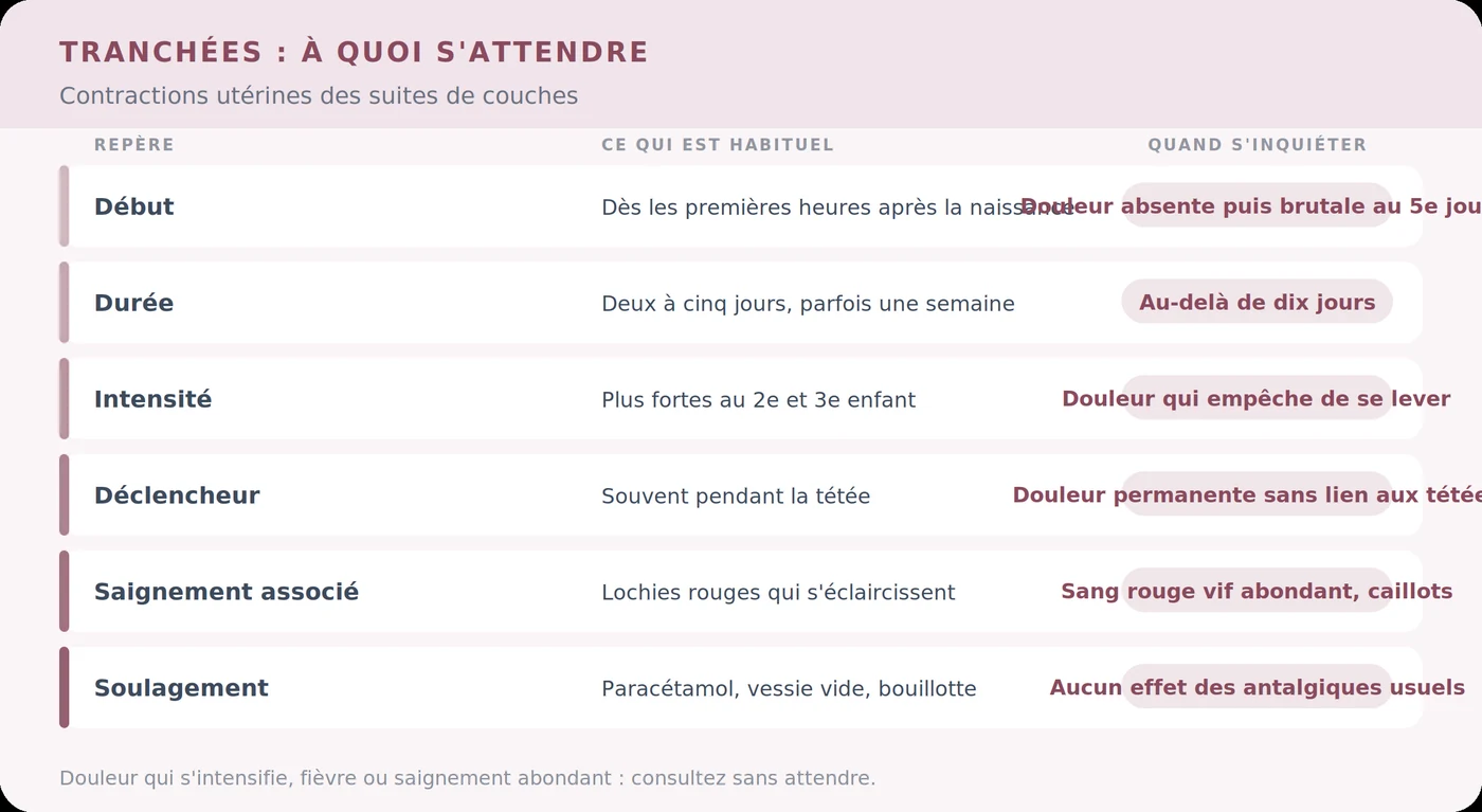 Tranchées : à quoi s’attendre après la naissance