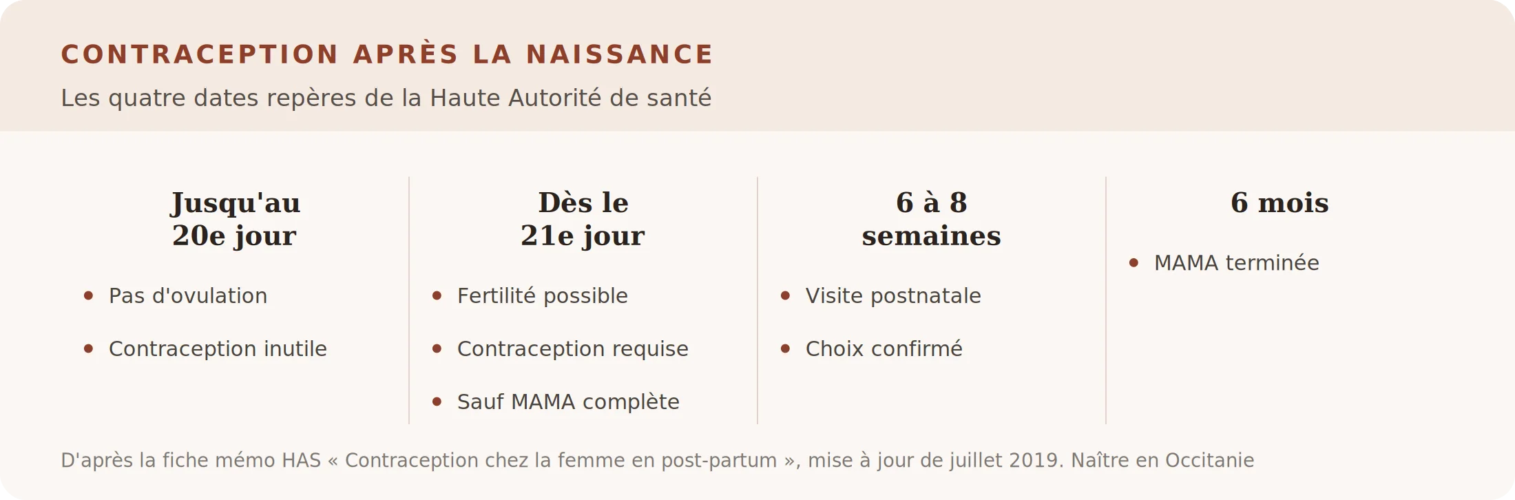 Calendrier de la contraception après la naissance : 21e jour, consultation postnatale, fin de la méthode de l'allaitement à six mois