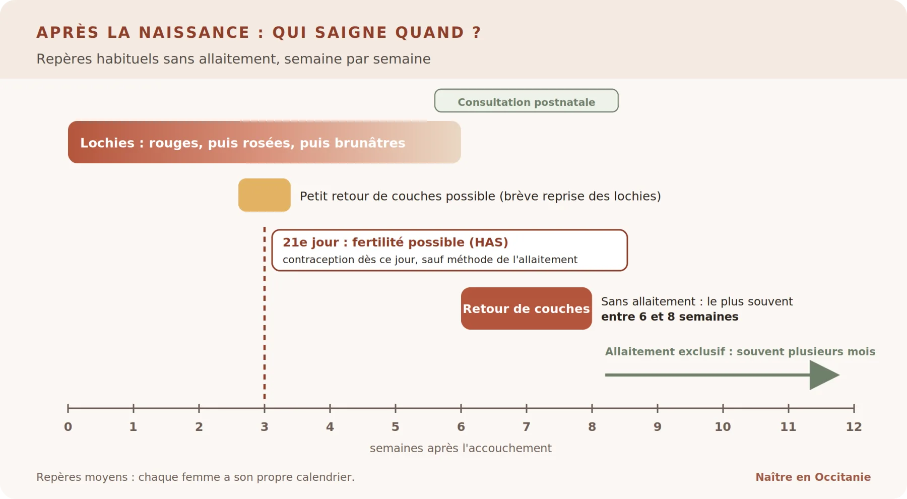 Frise des saignements après l'accouchement : lochies, petit retour de couches vers la troisième semaine et retour de couches