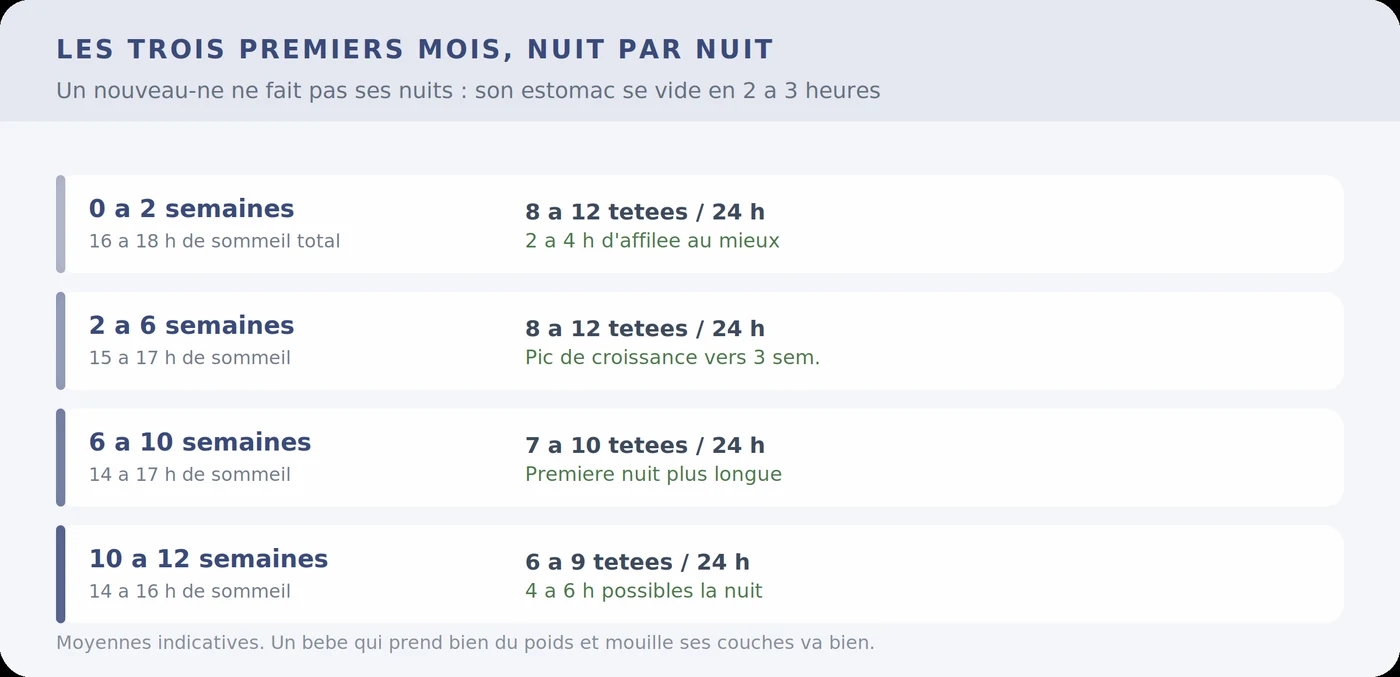 Les trois premiers mois, tétées et sommeil
