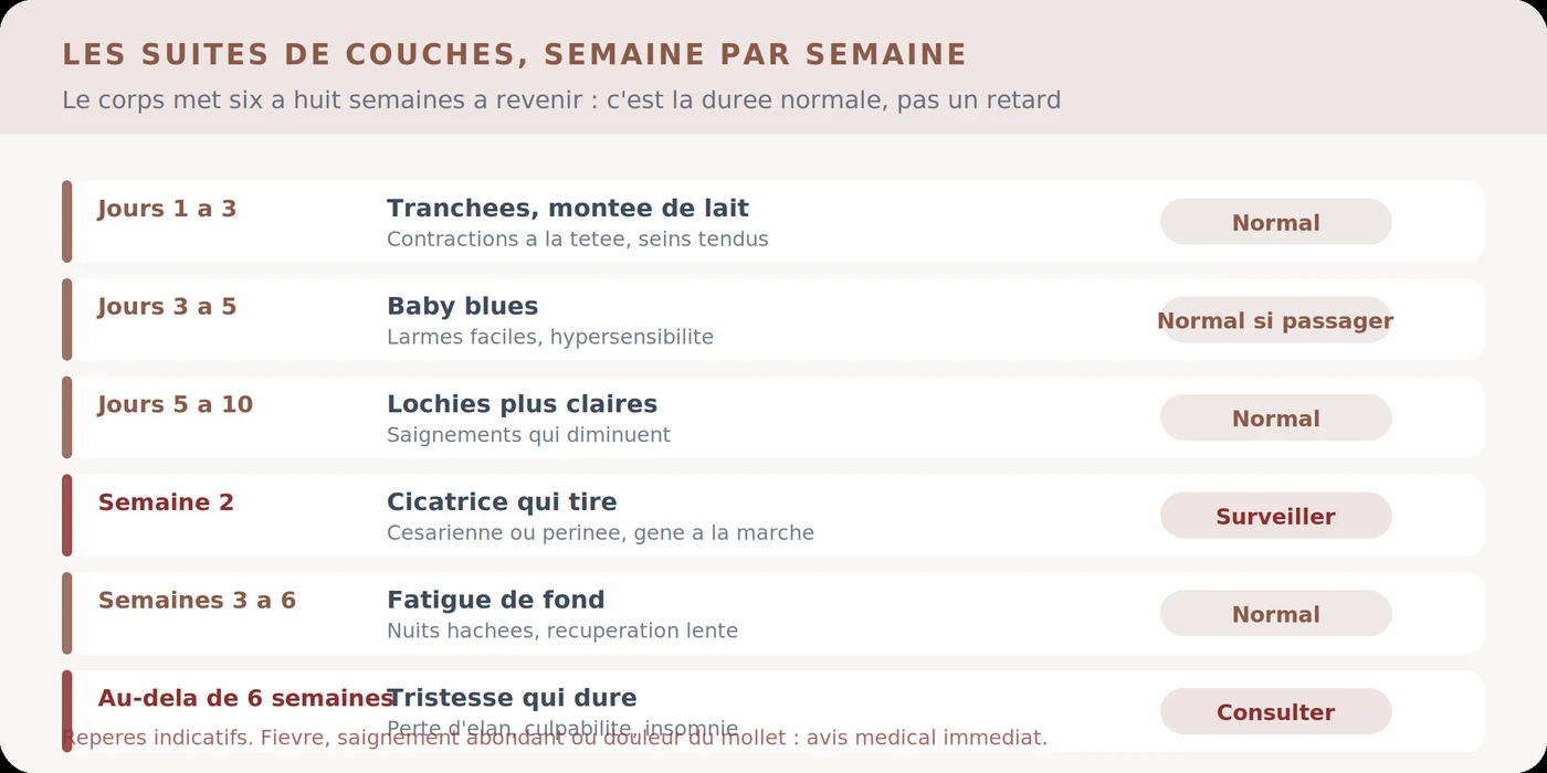 Les suites de couches semaine par semaine