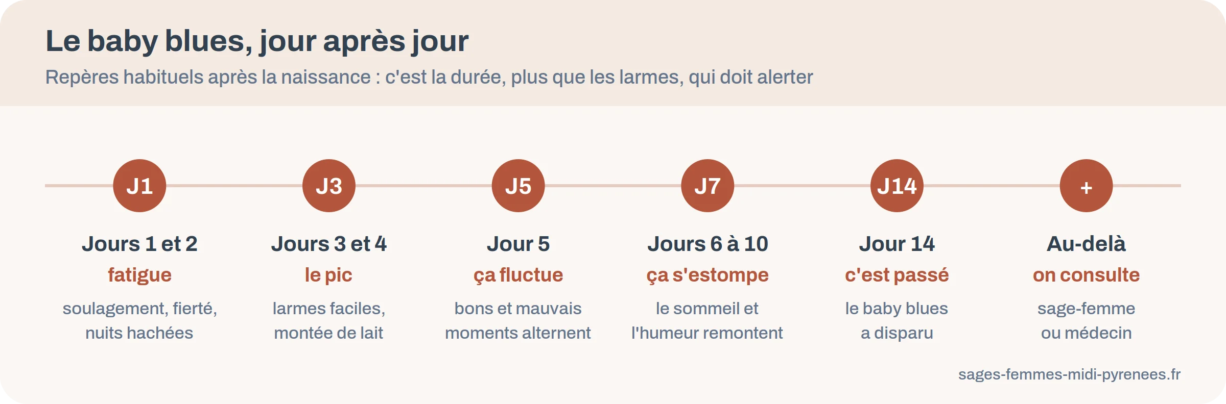 Frise du baby blues, du premier au quinzième jour après l'accouchement