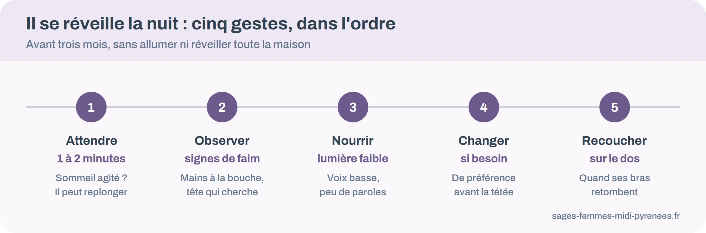 Frise des cinq gestes à faire quand un nouveau-né se réveille la nuit, de l'observation au recoucher sur le dos