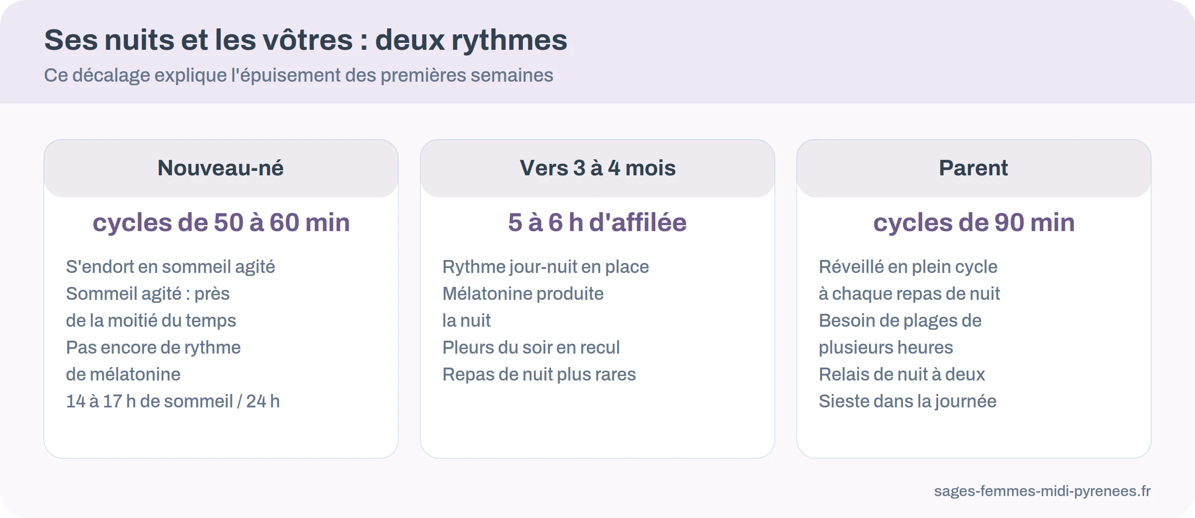 Comparatif des nuits du nouveau-né et de ses parents : durée des cycles, sommeil agité, mélatonine et besoins