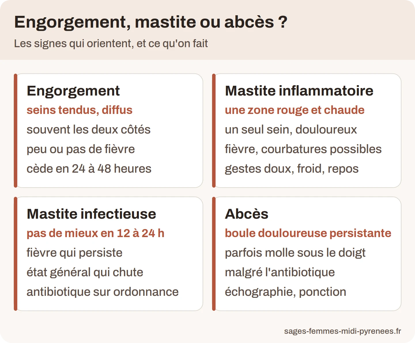 Infographie comparant engorgement, mastite inflammatoire, mastite infectieuse et abcès du sein avec leurs signes et la conduite à tenir