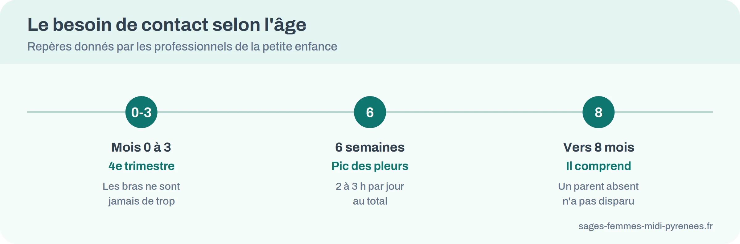 Frise des repères d’âge : quatrième trimestre, pic des pleurs vers six semaines, vers huit mois un parent absent n’a pas disparu