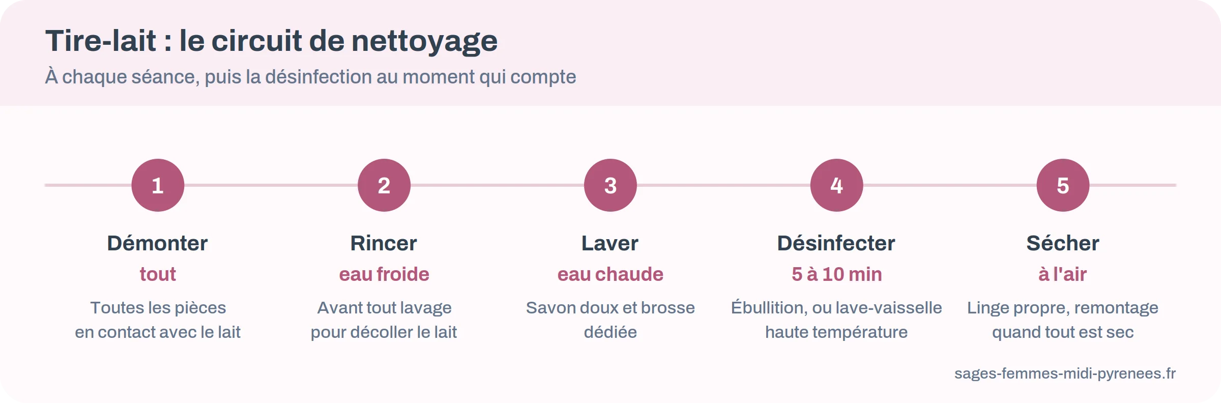 Infographie : les cinq temps du nettoyage et de la désinfection d'un tire-lait