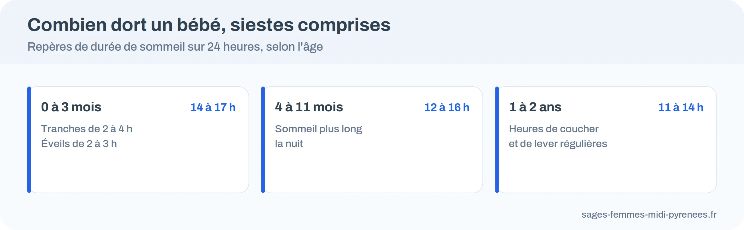 Infographie : durée de sommeil d'un bébé sur 24 heures selon l'âge, de 14 à 17 heures avant 3 mois à 11 à 14 heures entre 1 et 2 ans