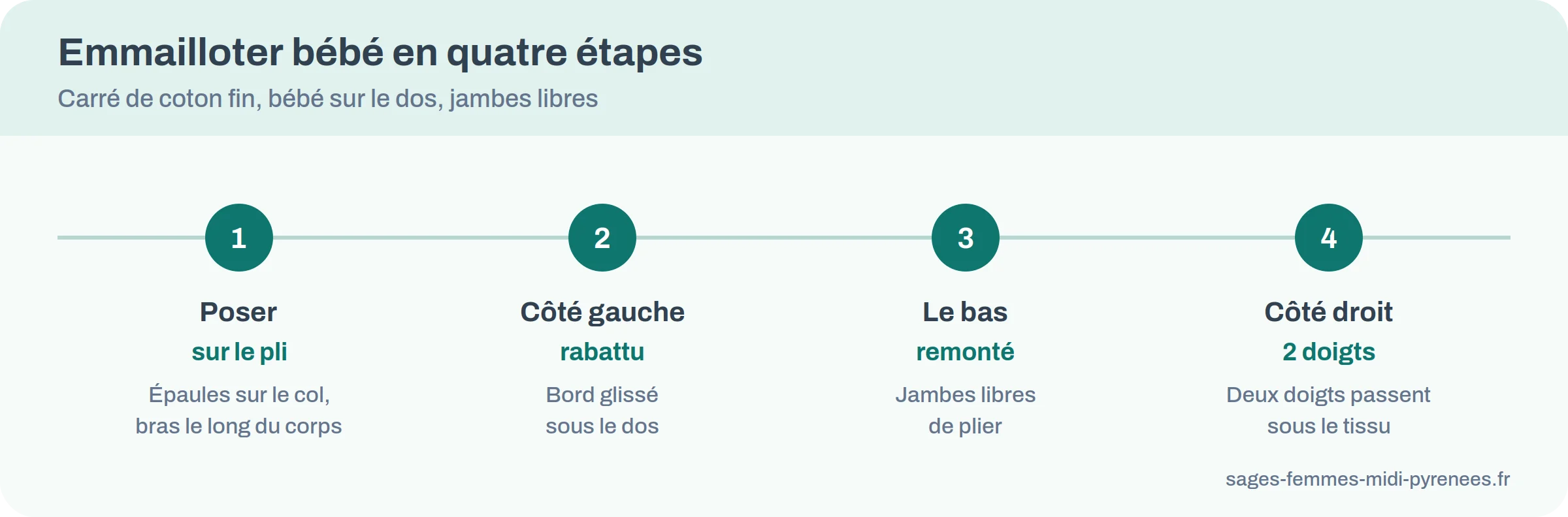 Quatre étapes de l'emmaillotage : poser bébé sur le carré, rabattre le côté gauche, remonter le bas, rabattre le côté droit