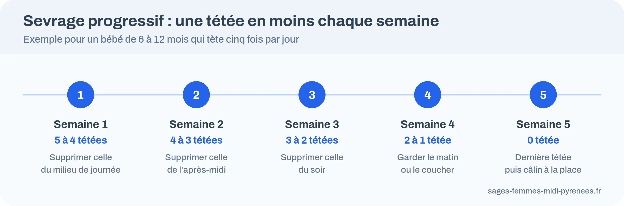 Sevrage progressif en cinq semaines&nbsp;: on passe de cinq à zéro tétée en retirant celle du milieu de journée, puis l’après-midi, puis le soir