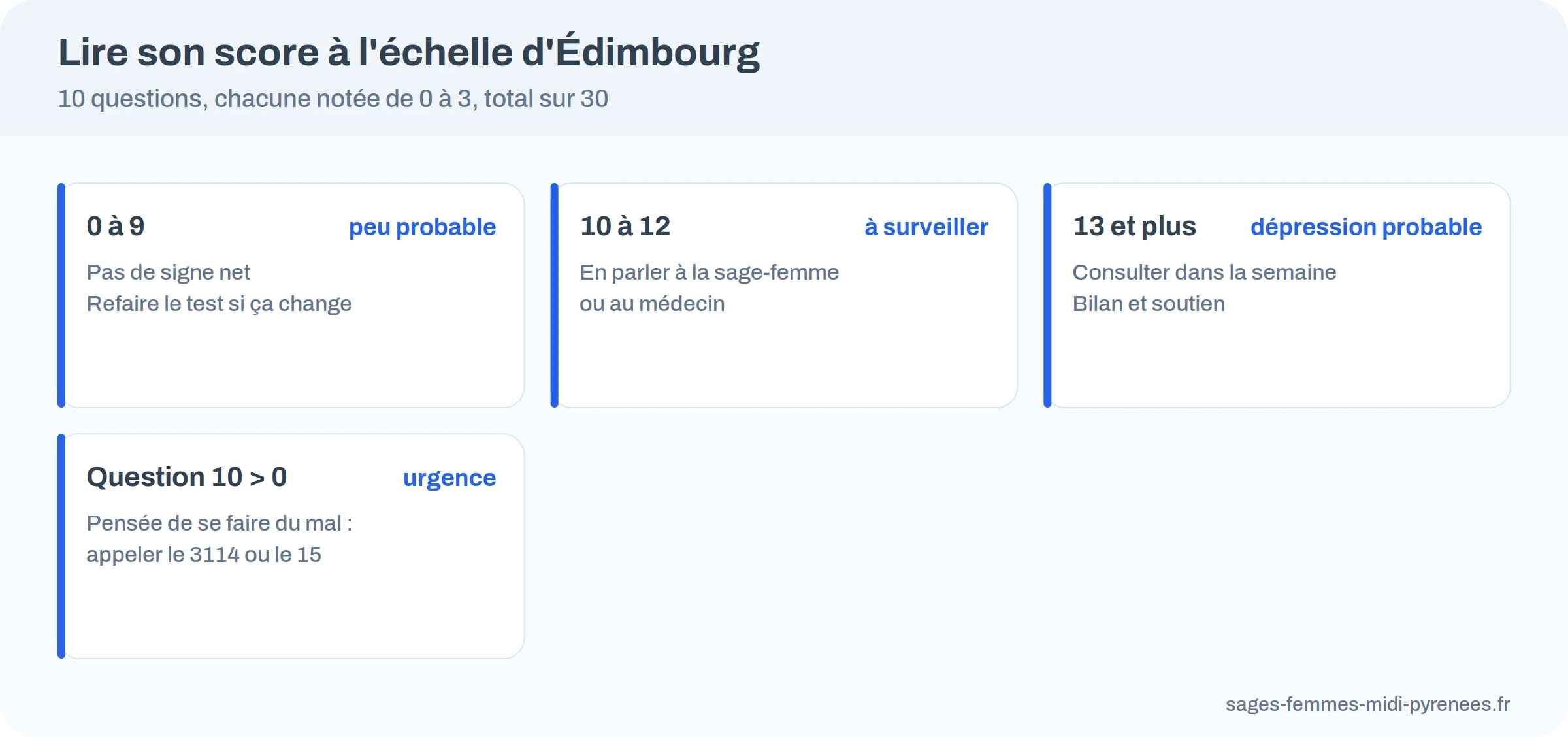 Lecture du score de l&rsquo;échelle d&rsquo;Édimbourg : 0 à 9 peu probable, 10 à 12 à surveiller, 13 et plus dépression probable, question 10 positive urgence