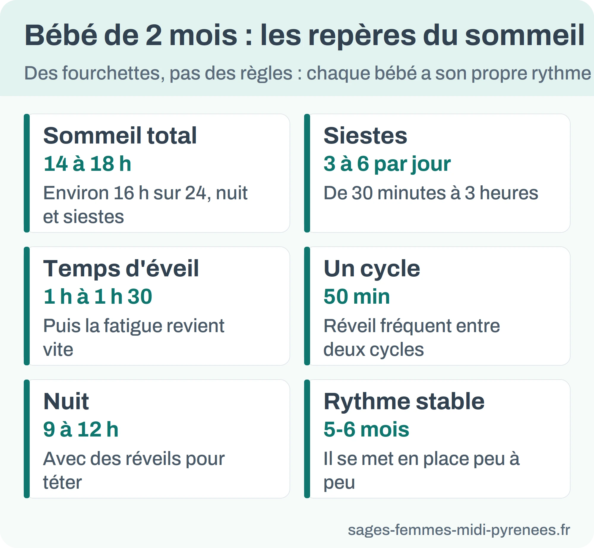Infographie : repères du sommeil d'un bébé de 2 mois, sommeil total, siestes, temps d'éveil, durée d'un cycle