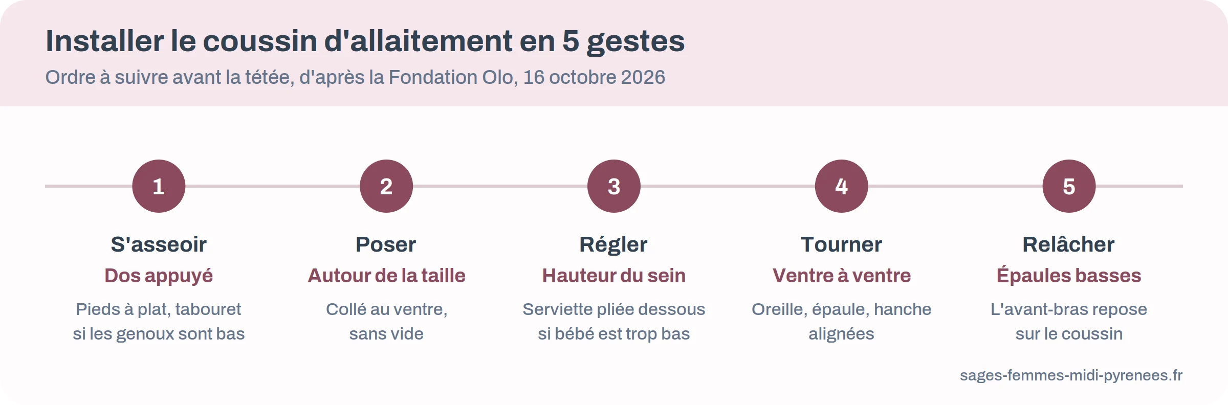 Les cinq gestes pour installer le coussin d'allaitement : s'asseoir, poser, régler la hauteur, tourner bébé, relâcher les épaules