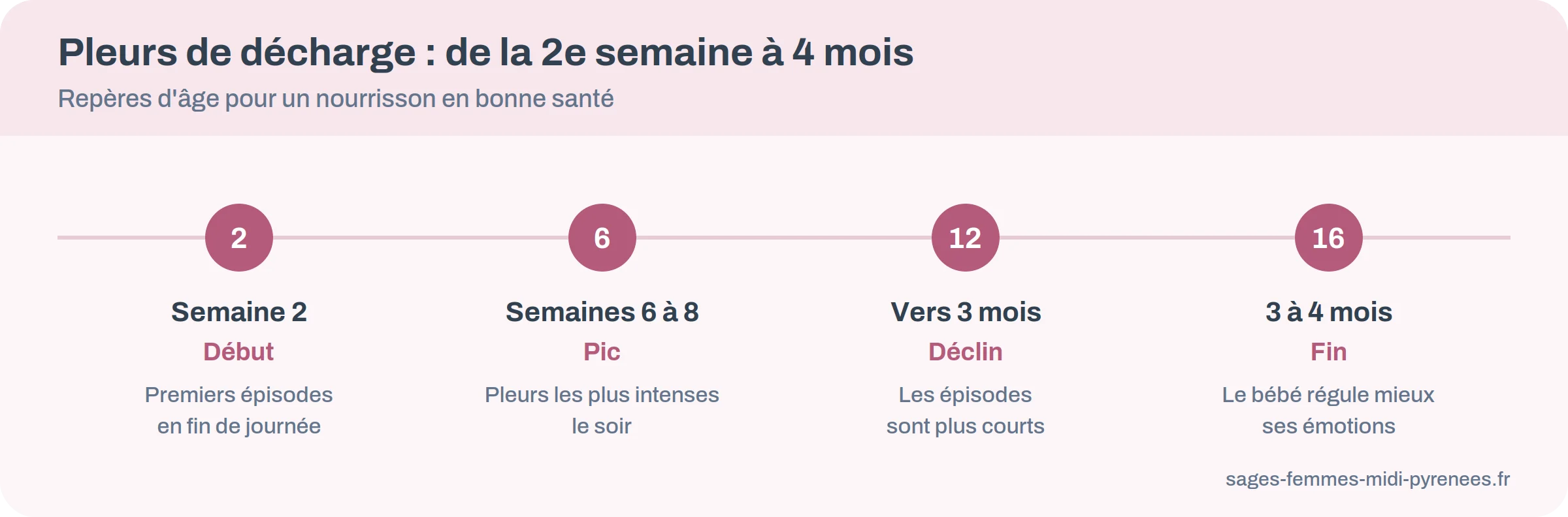 Frise des pleurs de décharge&nbsp;: début à 2 semaines, pic de 6 à 8 semaines, fin vers 3 à 4 mois