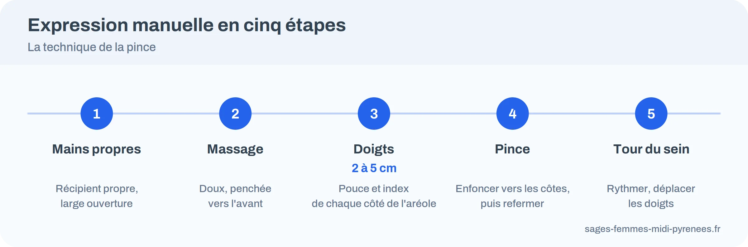 Frise des cinq étapes de l'expression manuelle du lait