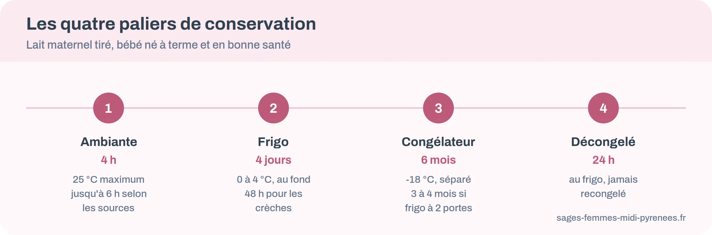 Frise des durées de conservation du lait maternel : 4 heures ambiante, 4 jours au frigo, 6 mois au congélateur, 24 heures après décongélation