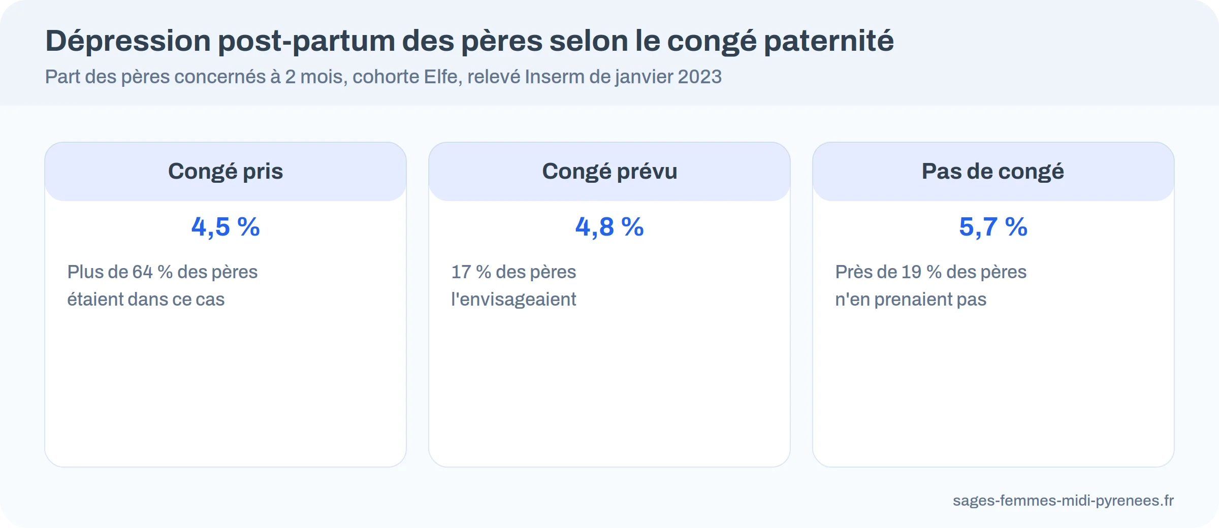 Part des pères en dépression post-partum à deux mois : 4,5 % avec congé pris, 4,8 % avec congé prévu, 5,7 % sans congé