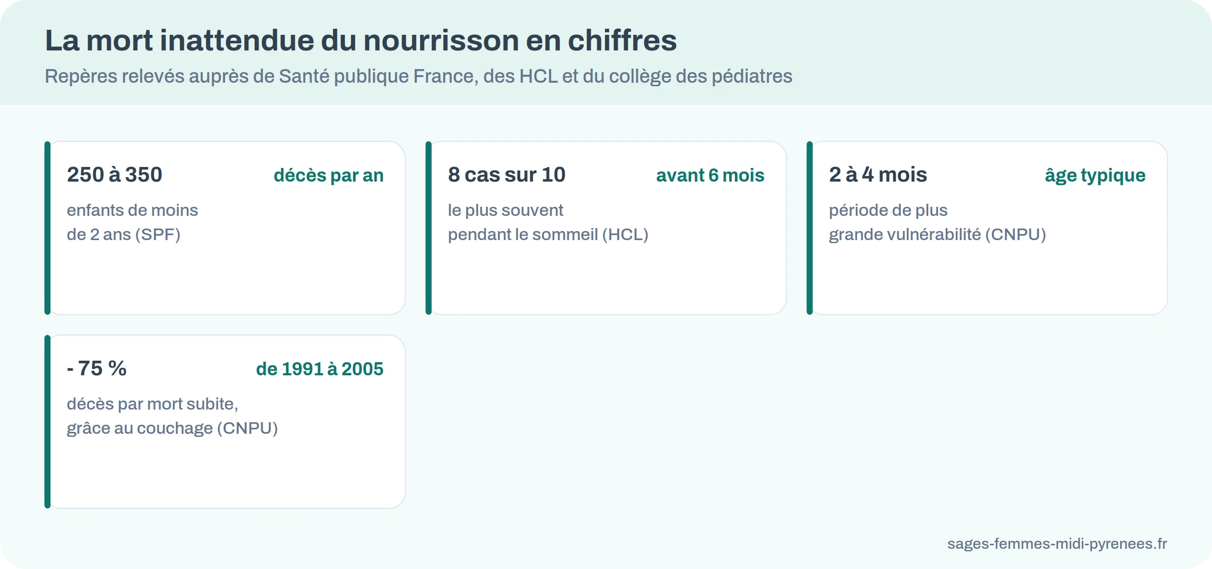 Quatre cartes de chiffres : 250 à 350 décès par an, 8 cas sur 10 avant 6 mois, 2 à 4 mois, baisse de 75 pour cent entre 1991 et 2005