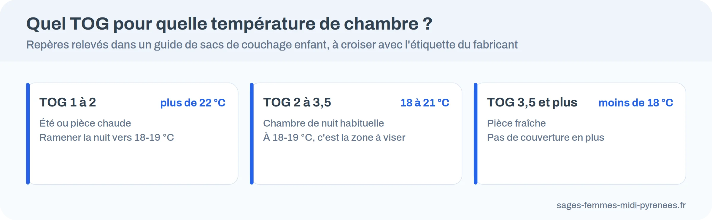 Infographie : trois niveaux de TOG selon la température de la chambre
