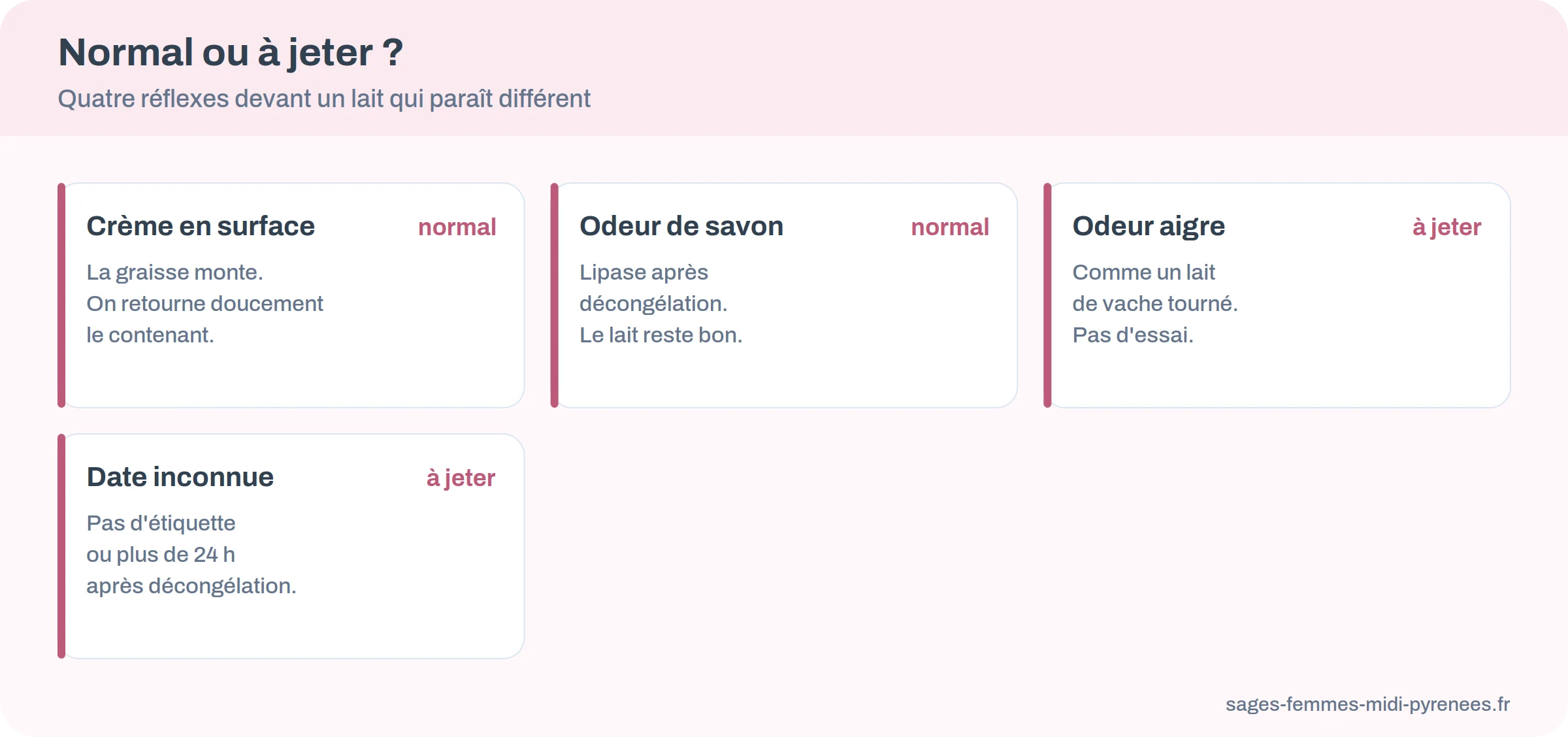 Lait maternel : ce qui est normal (couche de crème, couleur variable, odeur de savon) et ce qui impose de le jeter (odeur aigre, date inconnue, plus de 24 h décongelé)