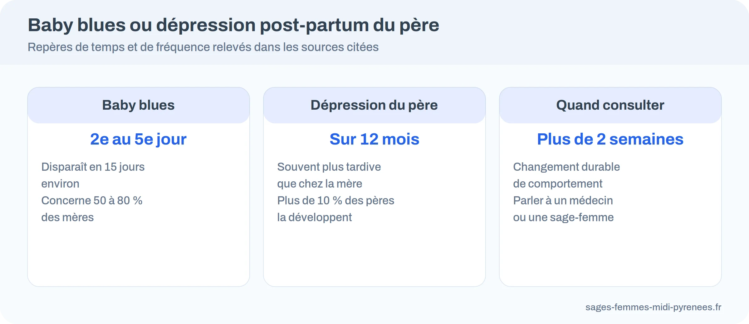 Comparaison du baby blues (2e au 5e jour, 15 jours), de la dépression du père (sur 12 mois, plus de 10 % des pères) et du repère de consultation (plus de 2 semaines)