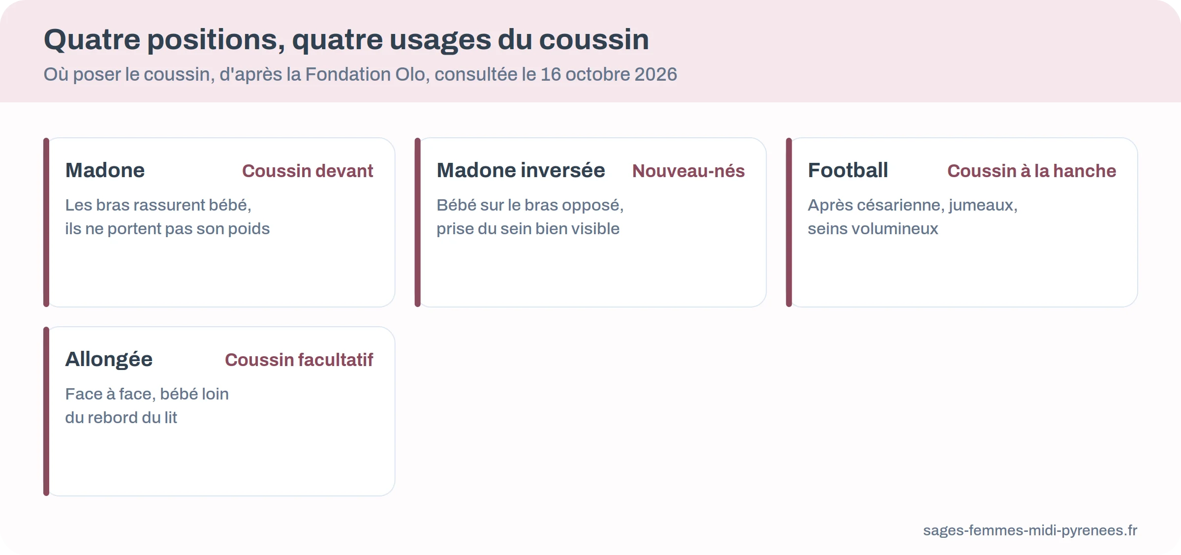 Quatre positions d'allaitement et la place du coussin : madone, madone inversée, ballon de rugby, allongée