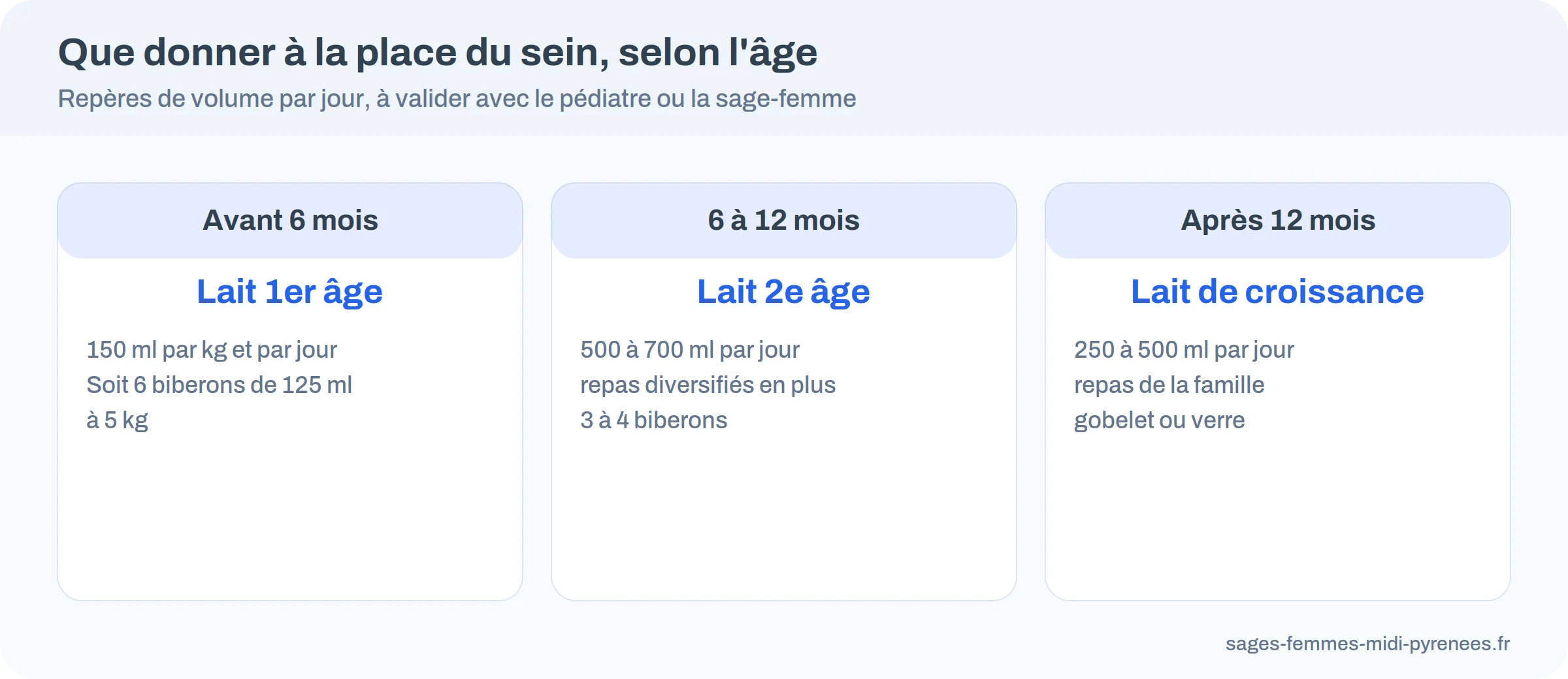 Trois colonnes selon l’âge&nbsp;: lait 1er âge avant 6&nbsp;mois, 2e âge de 6 à 12&nbsp;mois, lait de croissance après 12&nbsp;mois, avec les volumes quotidiens